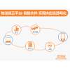 OMS訂單管理系統(tǒng)、TMS運輸管理系統(tǒng)、WMS倉儲管理系統(tǒng)、LFCS物流財務控制系統(tǒng)、ROS路徑優(yōu)化系統(tǒng)等物流供應鏈系統(tǒng)行業(yè)解決方案