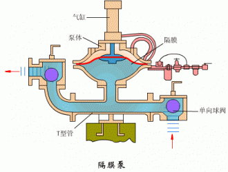 氣動(dòng)隔膜泵6大優(yōu)勢(shì)和在哪些地方可以派上用場(chǎng)？